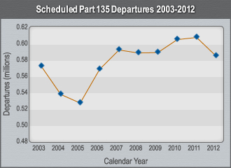 Graph Scheduled Part 135 Departures 2003-2012.