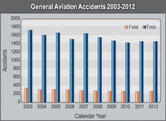 Bar Graph Gerneral Aviation Accidents 2003-2012.